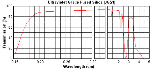 Warum ist Quarzglas das entscheidende Material für optische Anwendungen?cid=6