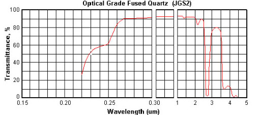 Warum ist Quarzglas das entscheidende Material für optische Anwendungen?cid=6