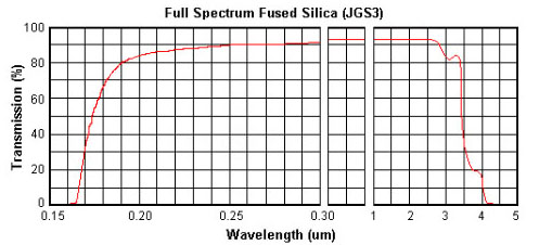 Warum ist Quarzglas das entscheidende Material für optische Anwendungen?cid=6