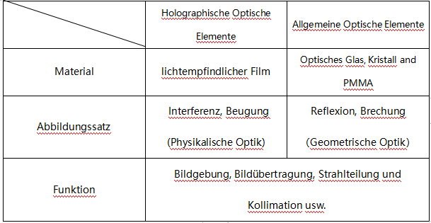 Holographisch optische Elemente