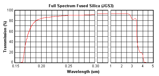 High transmittance Dome window, 30mm diameter, IR Fused silica